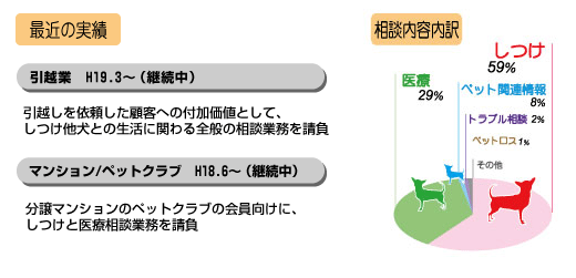 法人ご利用相談件数-しつけ、相談、医療-