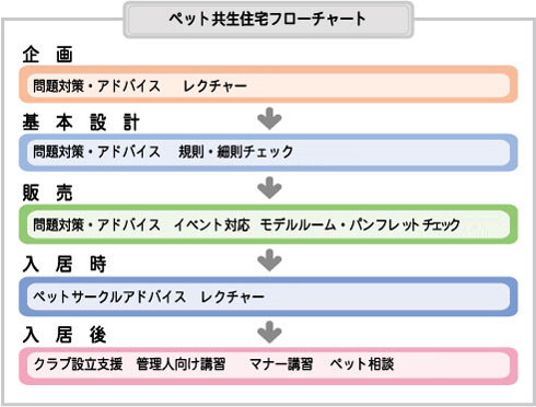 ペット共生住宅コンサルトのフローチャート