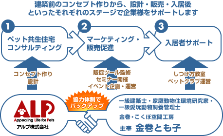 建築前のコンセプト作りから設計・販売・入居後といったそれぞれのステージで企業様をサポートします